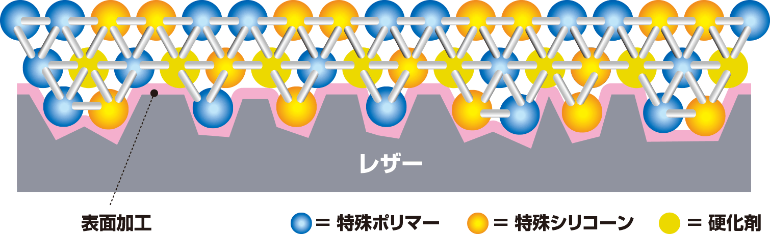 レザーの風合いを守る保護被膜を形成